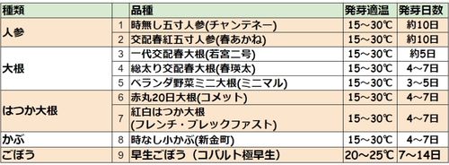 2022根野菜春